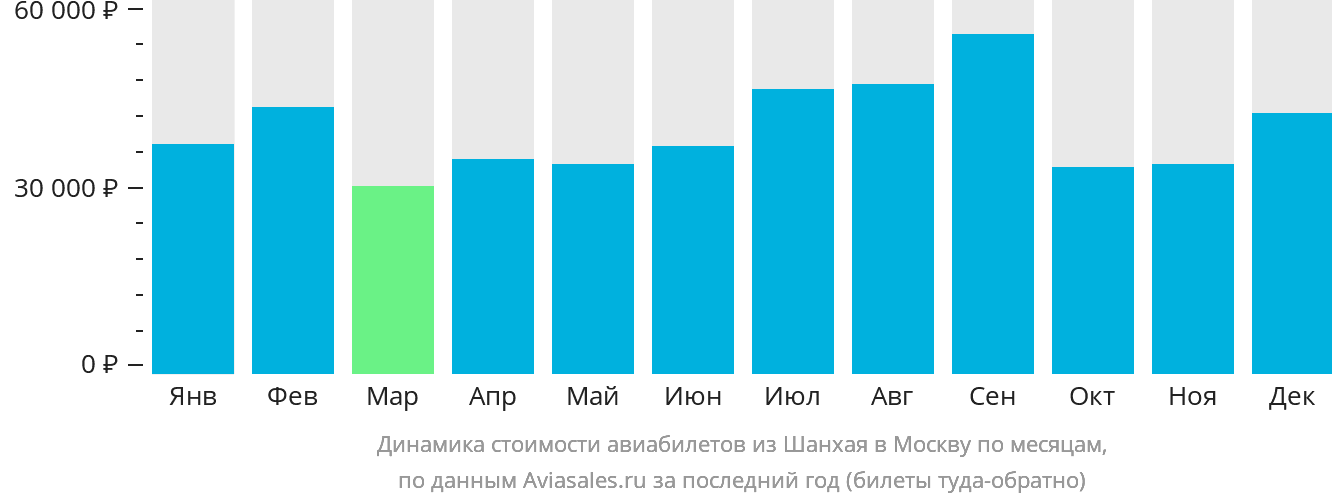 Динамика стоимости авиабилетов из Шанхая в Москву по месяцам