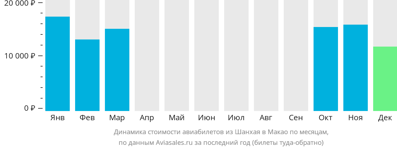 Динамика стоимости авиабилетов из Шанхая в Макао по месяцам