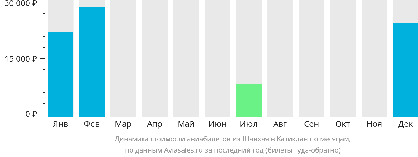 Динамика стоимости авиабилетов из Шанхая в Катиклан по месяцам