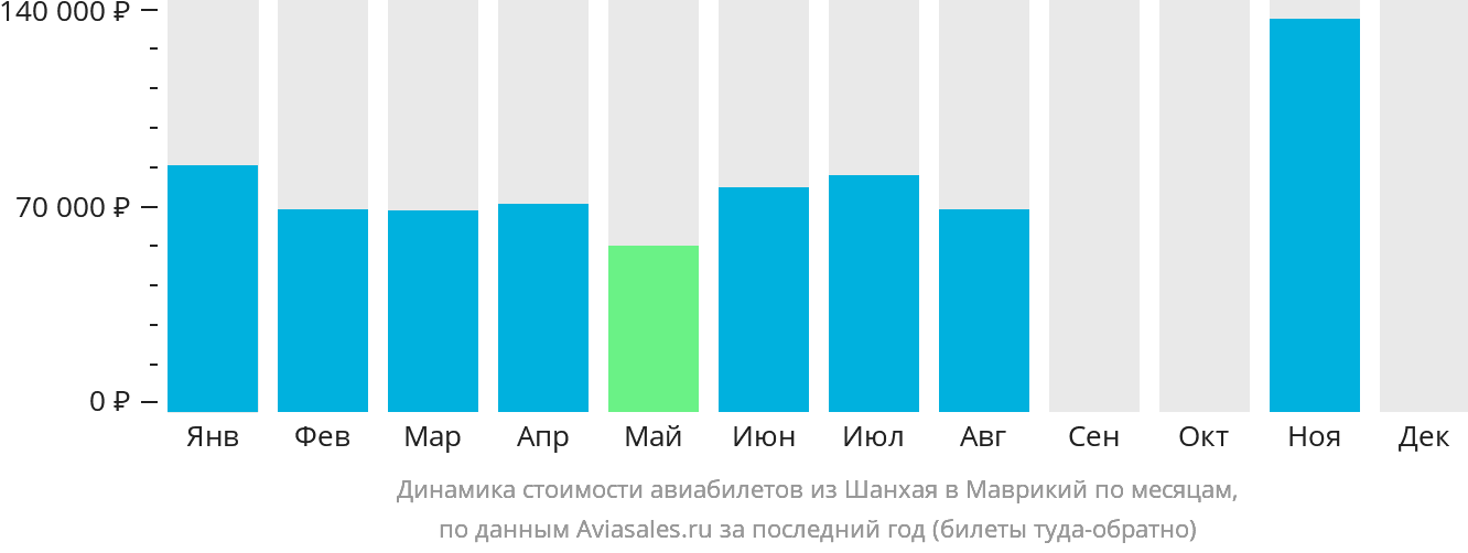 Динамика стоимости авиабилетов из Шанхая в Маврикий по месяцам