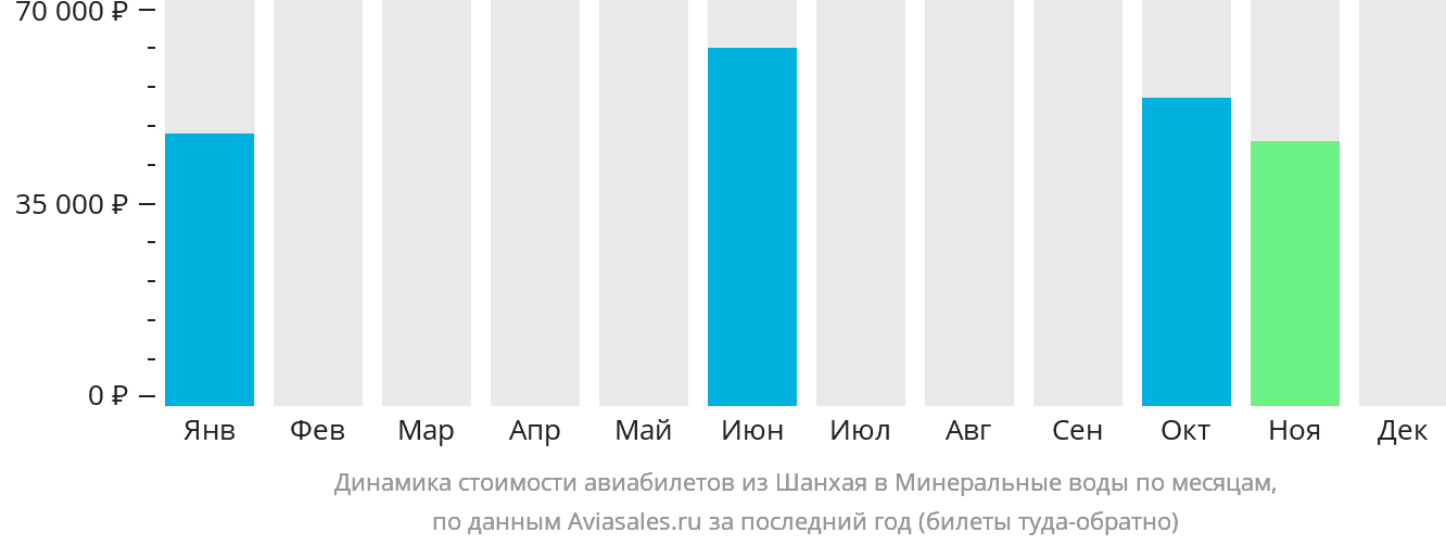 Динамика стоимости авиабилетов из Шанхая в Минеральные Воды по месяцам