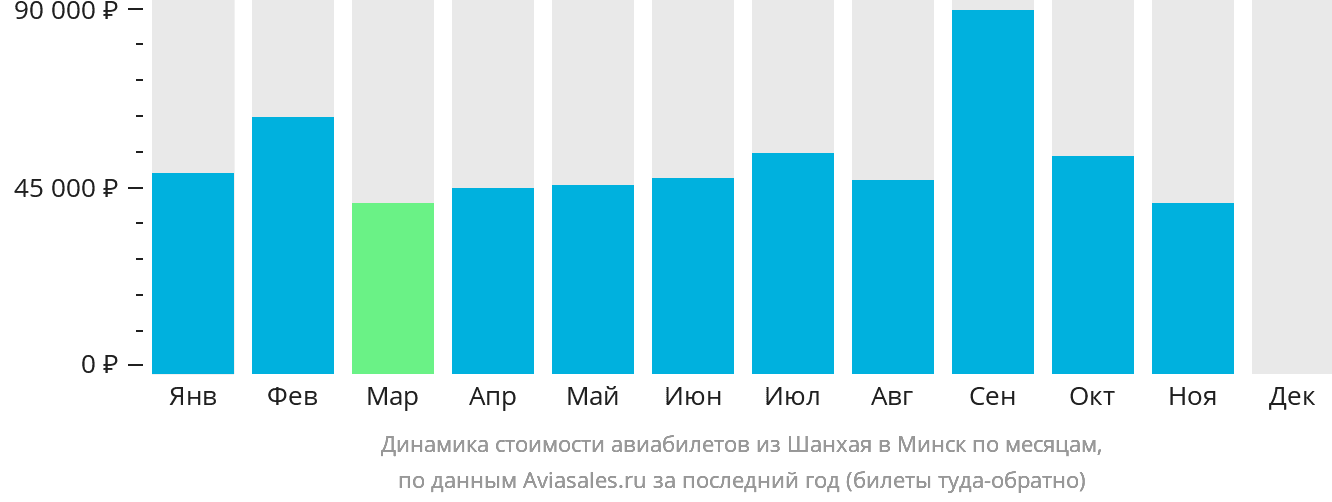 Динамика стоимости авиабилетов из Шанхая в Минск по месяцам
