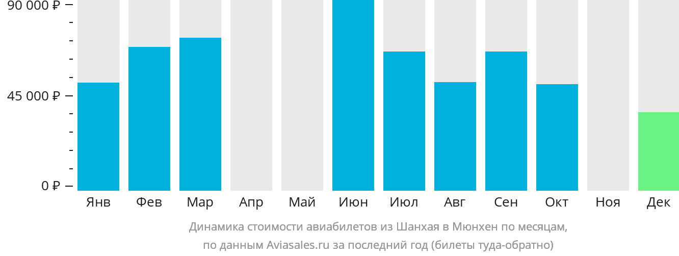 Динамика стоимости авиабилетов из Шанхая в Мюнхен по месяцам