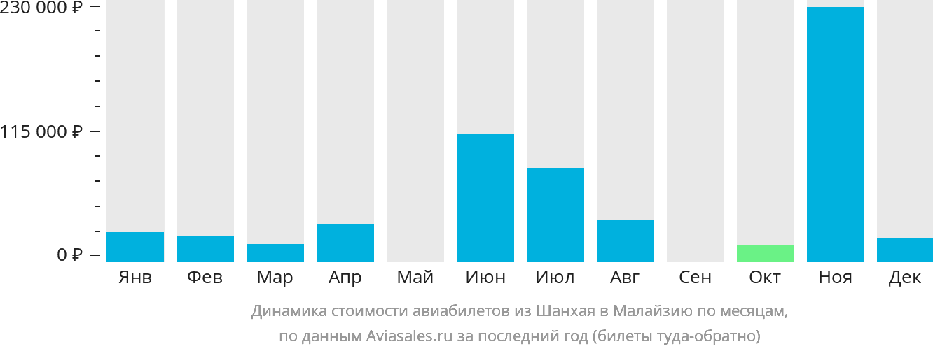 Динамика стоимости авиабилетов из Шанхая в Малайзию по месяцам