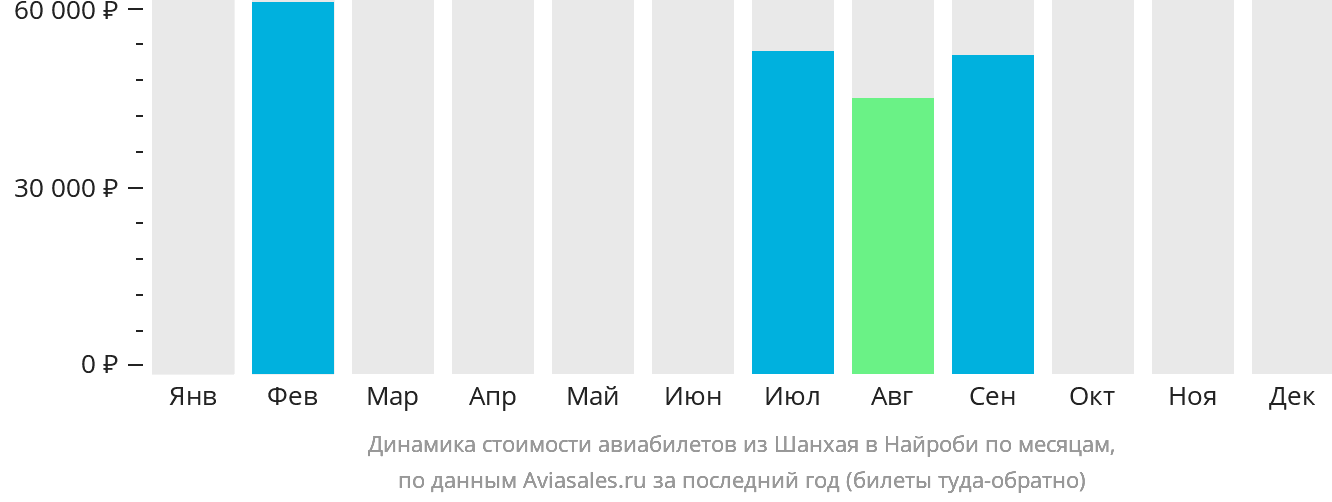 Динамика стоимости авиабилетов из Шанхая в Найроби по месяцам