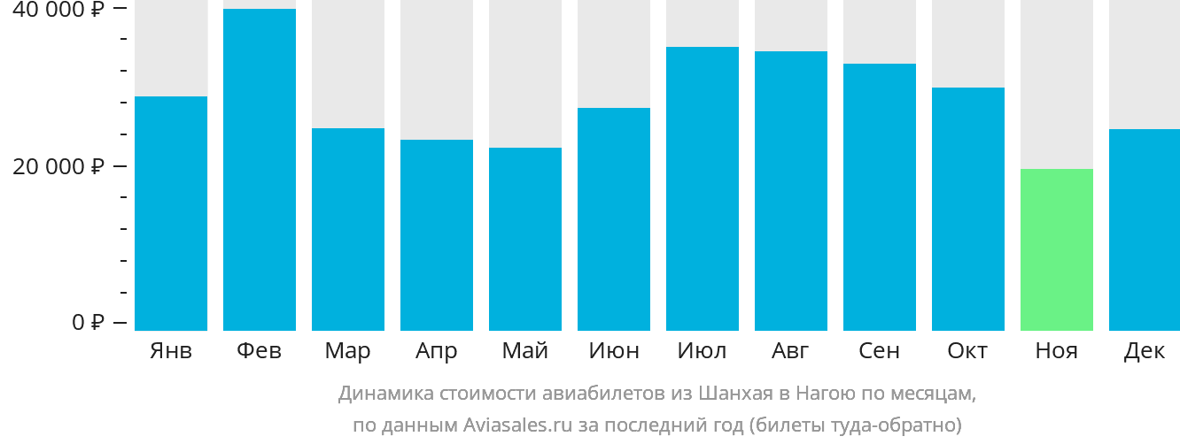 Динамика стоимости авиабилетов из Шанхая в Нагою по месяцам