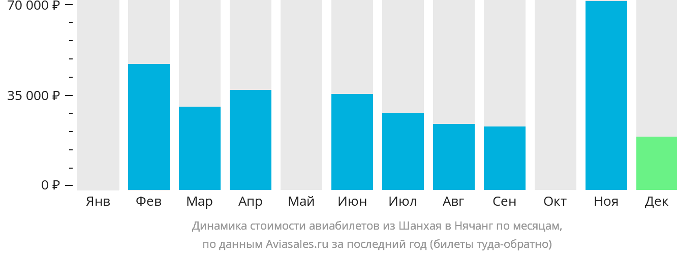 Динамика стоимости авиабилетов из Шанхая в Нячанг по месяцам