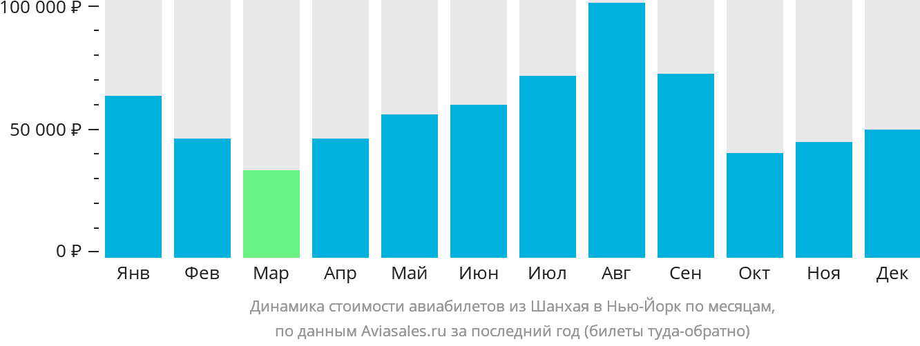 Динамика стоимости авиабилетов из Шанхая в Нью-Йорк по месяцам