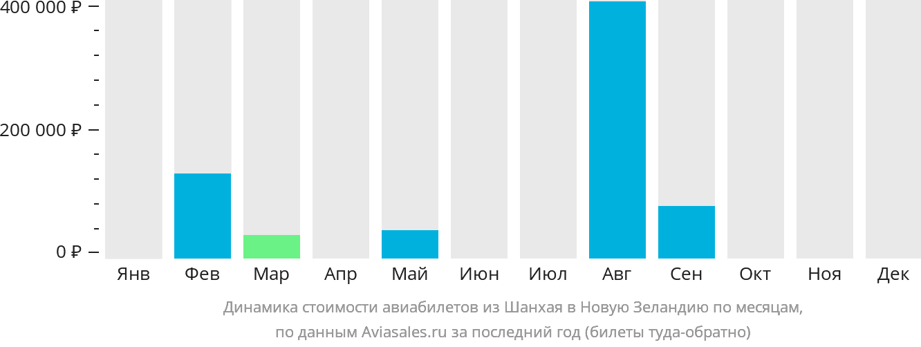 Динамика стоимости авиабилетов из Шанхая в Новую Зеландию по месяцам