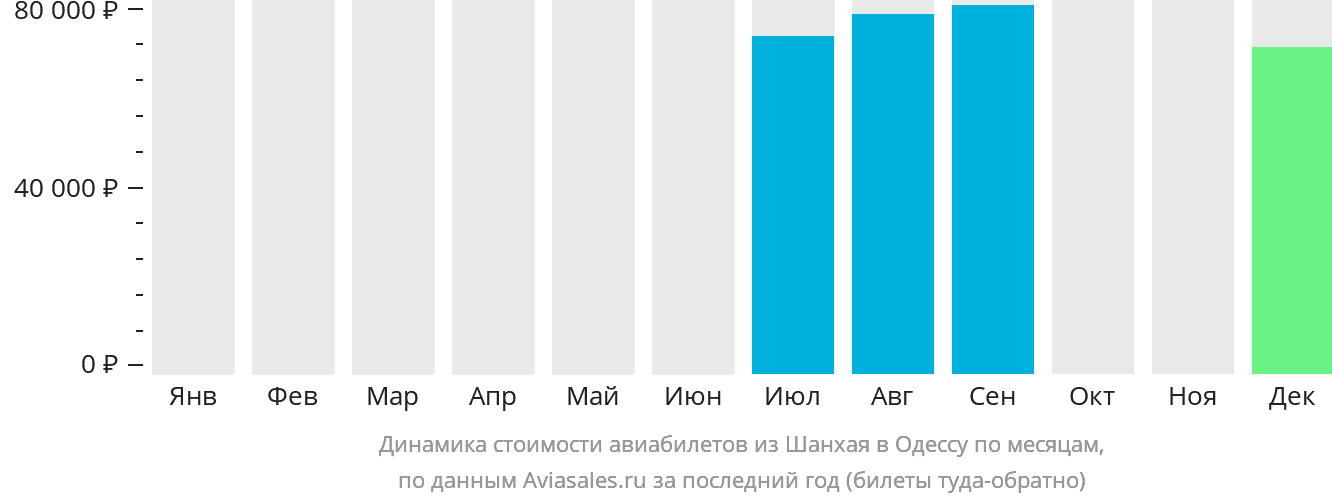 Динамика стоимости авиабилетов из Шанхая в Одессу по месяцам