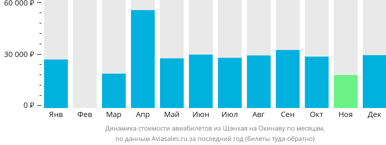 Динамика стоимости авиабилетов из Шанхая на Окинаву по месяцам