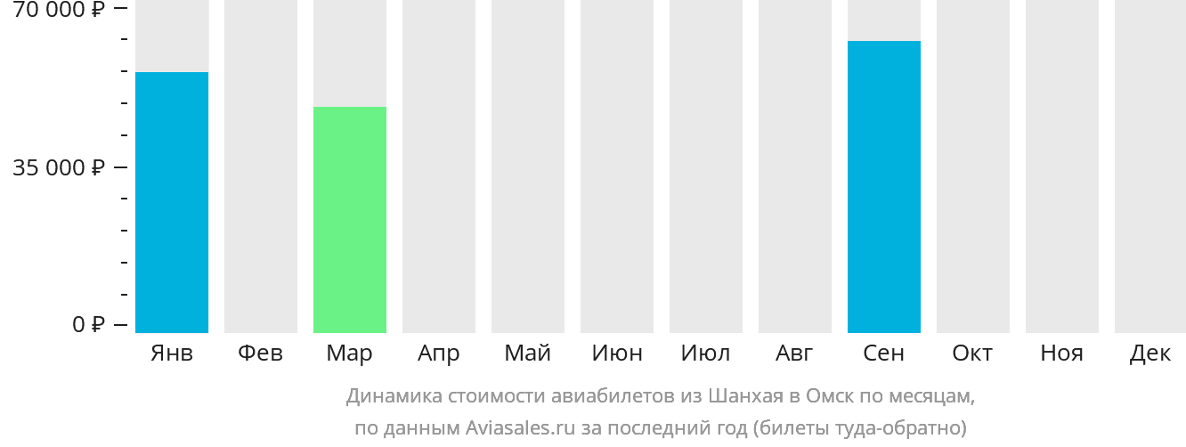 Динамика стоимости авиабилетов из Шанхая в Омск по месяцам