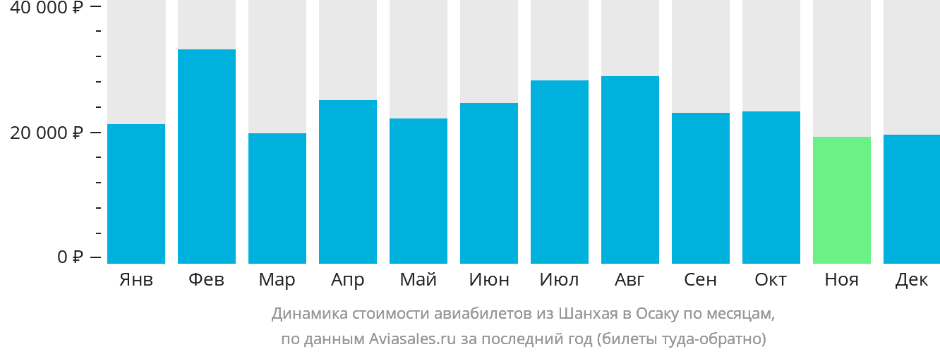 Динамика стоимости авиабилетов из Шанхая в Осаку по месяцам