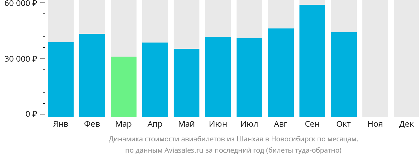 Динамика стоимости авиабилетов из Шанхая в Новосибирск по месяцам