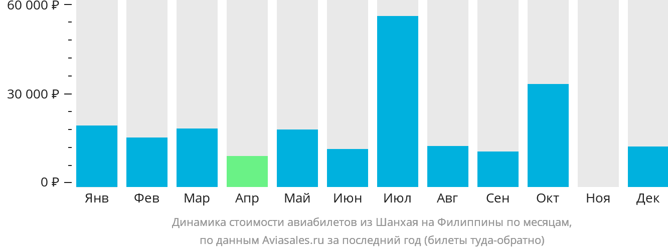 Динамика стоимости авиабилетов из Шанхая на Филиппины по месяцам