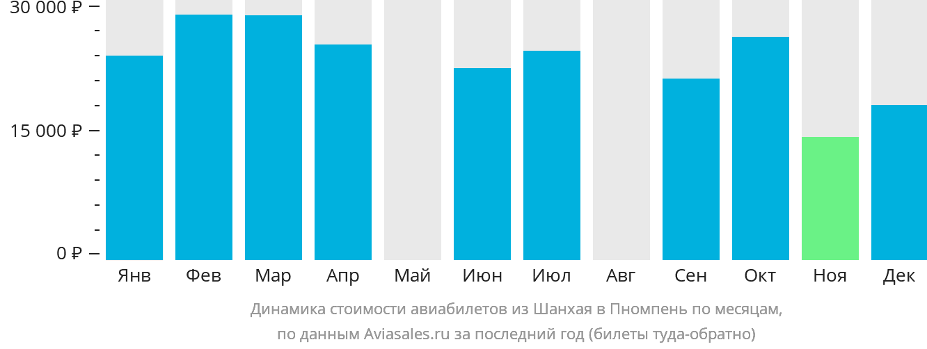 Динамика стоимости авиабилетов из Шанхая в Пномпень по месяцам