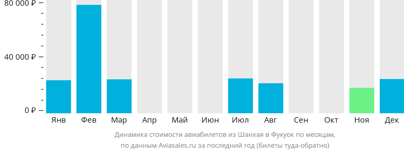 Динамика стоимости авиабилетов из Шанхая в Фукуок по месяцам