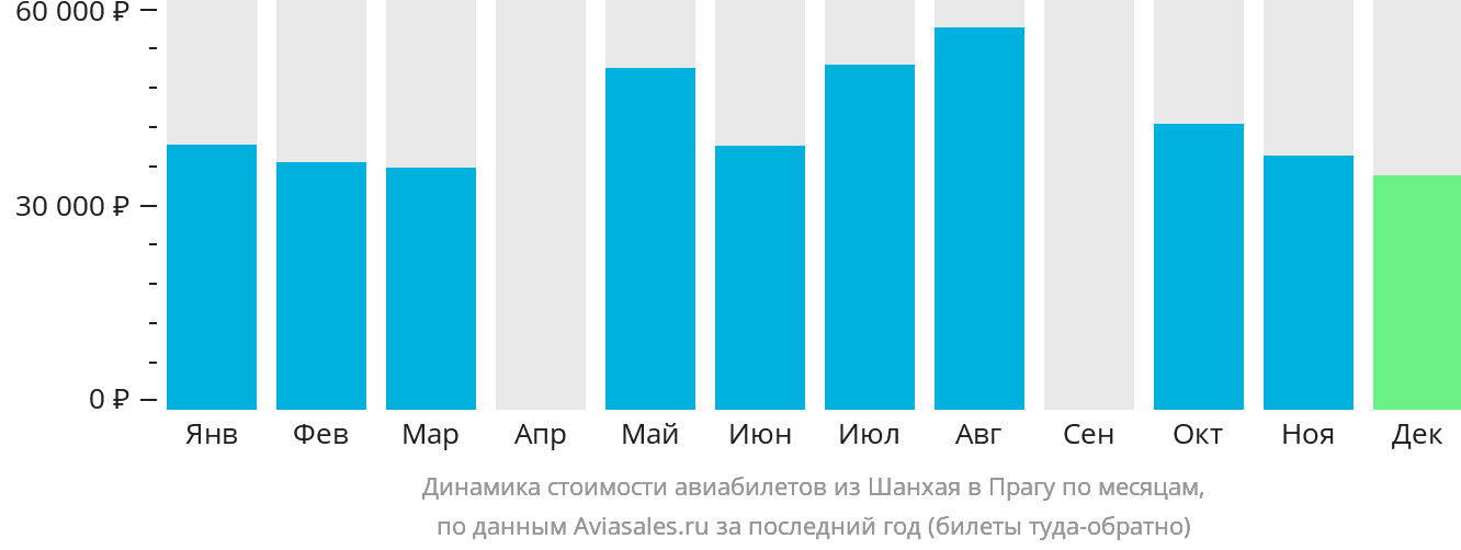 Динамика стоимости авиабилетов из Шанхая в Прагу по месяцам