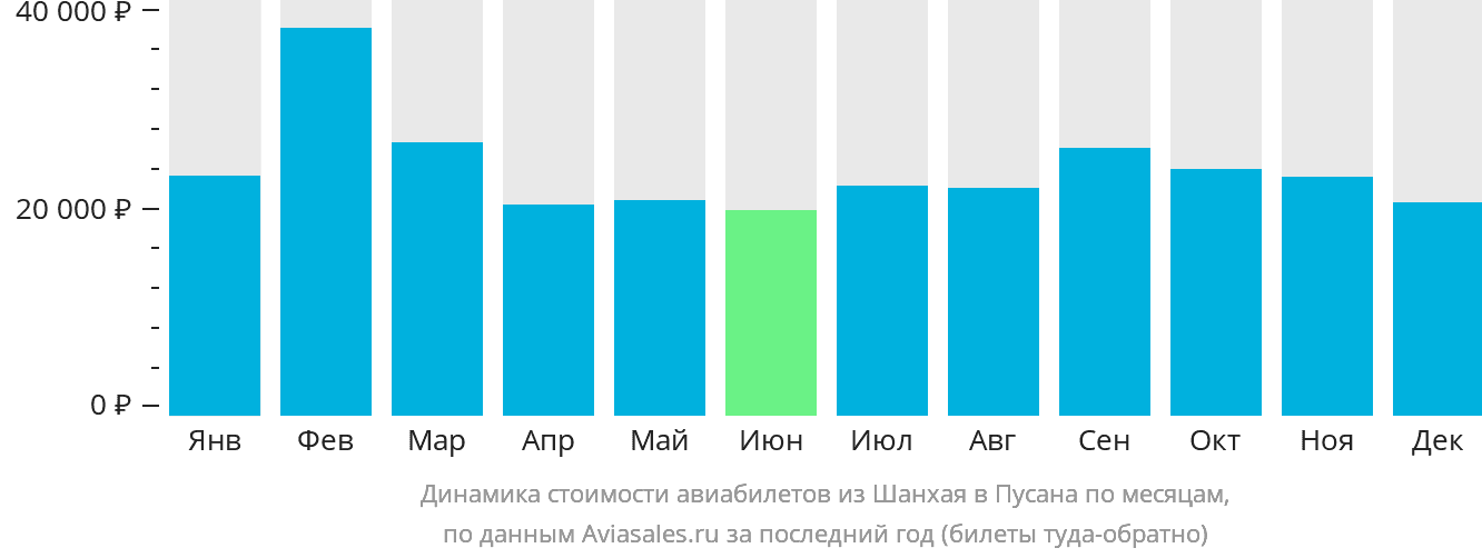 Динамика стоимости авиабилетов из Шанхая в Пусан по месяцам