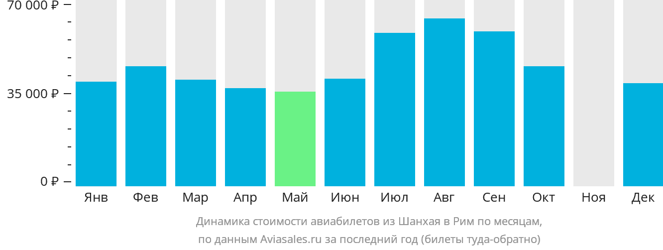 Динамика стоимости авиабилетов из Шанхая в Рим по месяцам