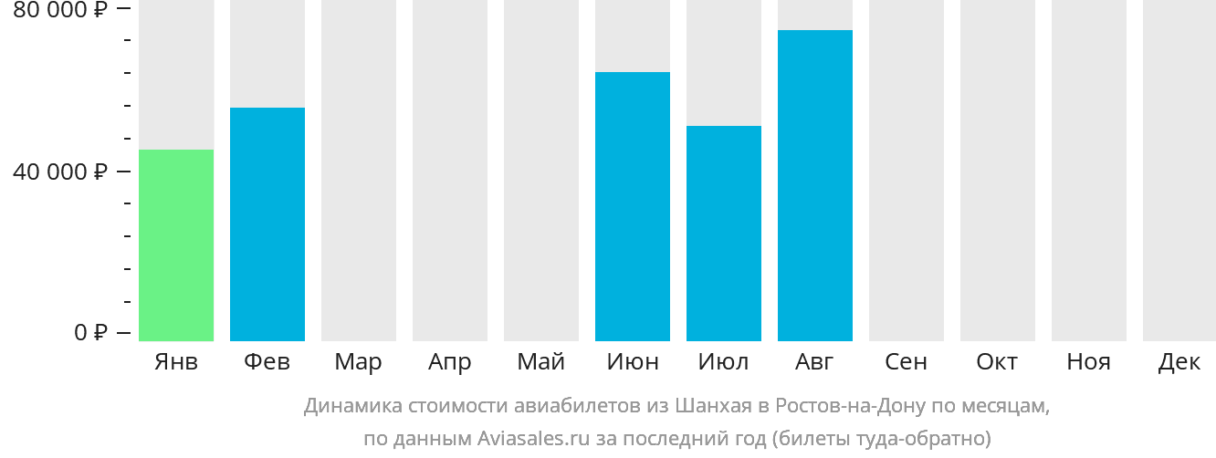 Динамика стоимости авиабилетов из Шанхая в Ростов-на-Дону по месяцам