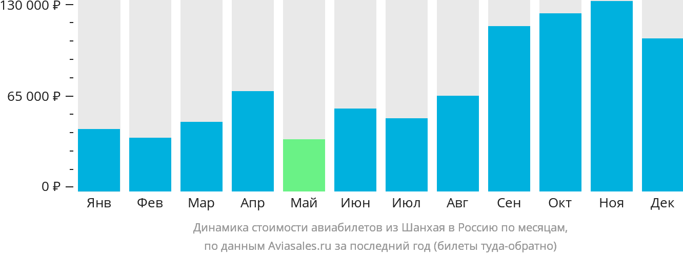 Динамика стоимости авиабилетов из Шанхая в Россию по месяцам
