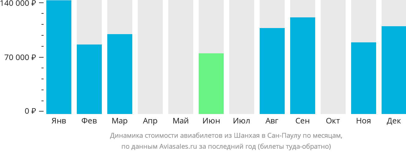 Динамика стоимости авиабилетов из Шанхая в Сан-Паулу по месяцам