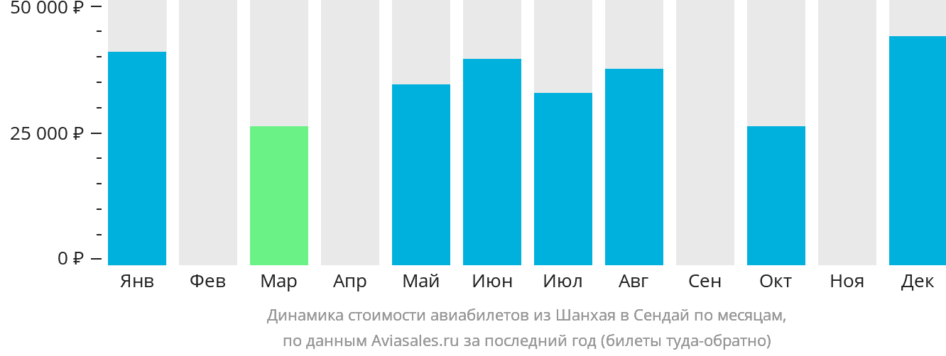 Динамика стоимости авиабилетов из Шанхая в Сендай по месяцам