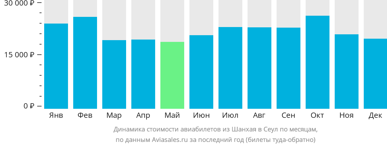 Динамика стоимости авиабилетов из Шанхая в Сеул по месяцам