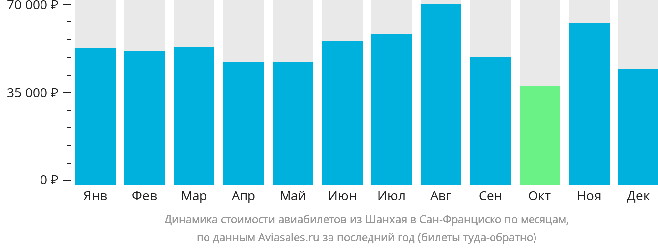 Динамика стоимости авиабилетов из Шанхая в Сан-Франциско по месяцам