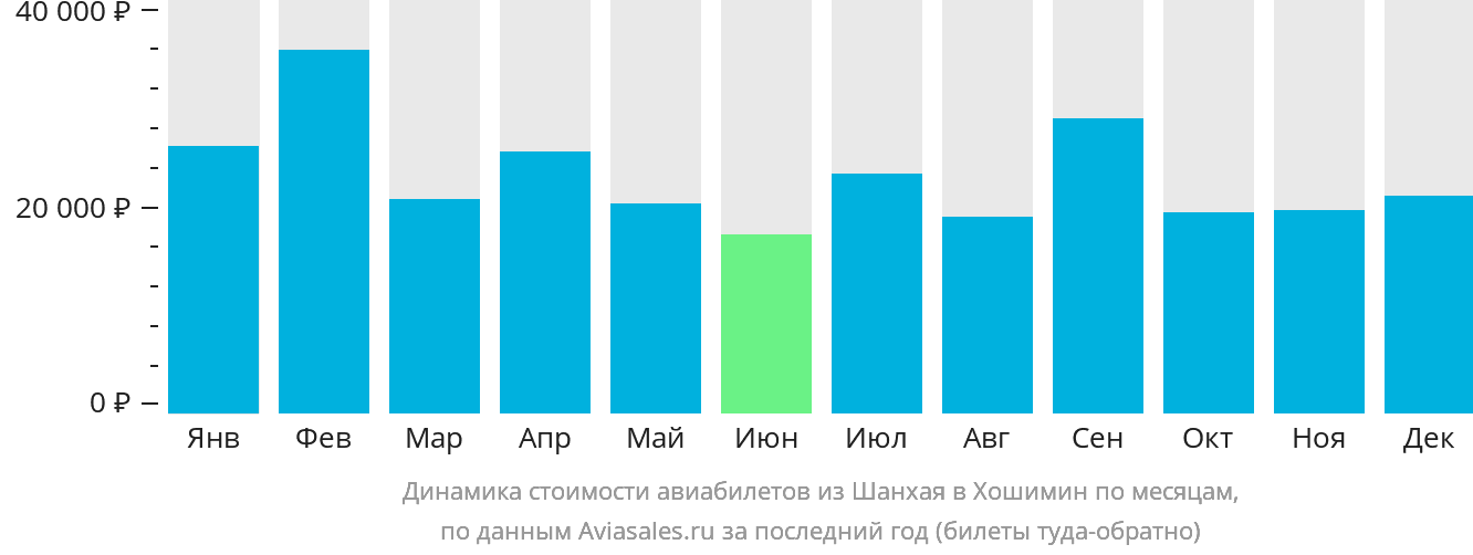 Динамика стоимости авиабилетов из Шанхая в Хошимин по месяцам