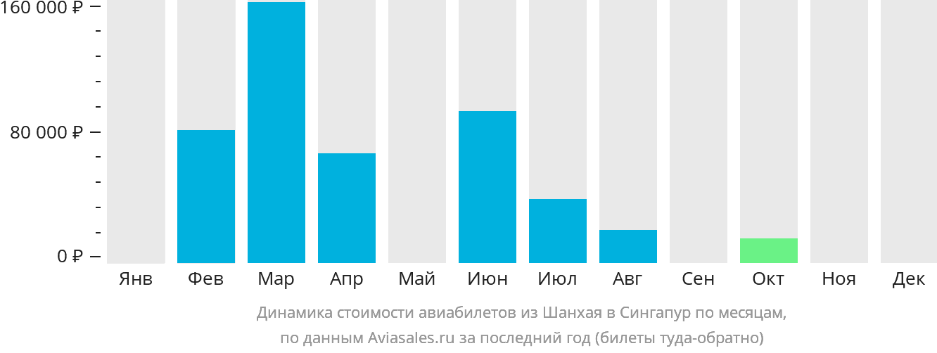 Динамика стоимости авиабилетов из Шанхая в Сингапур по месяцам