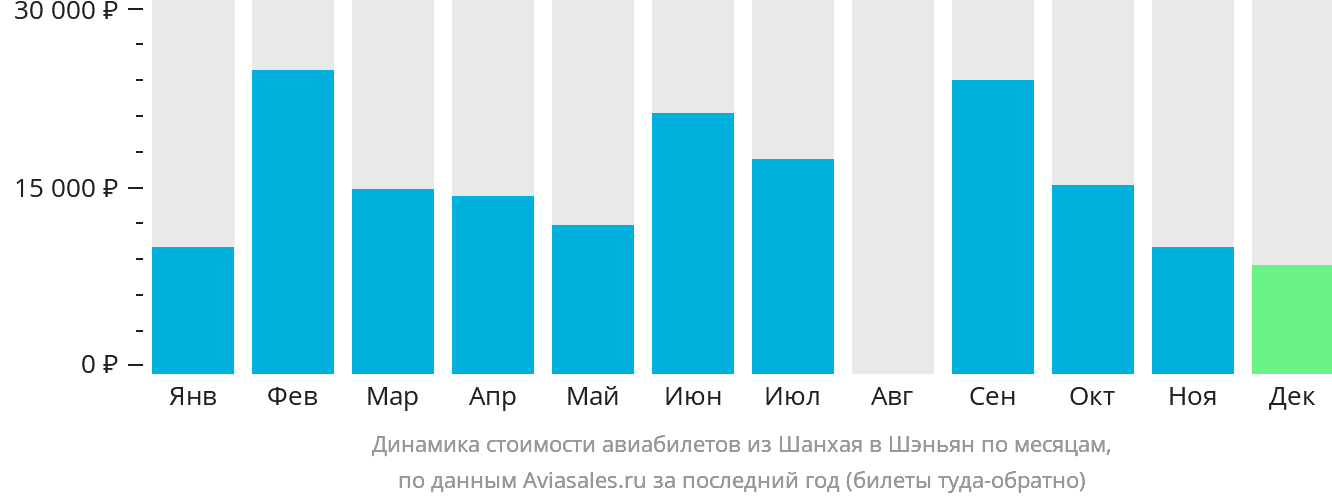 Динамика стоимости авиабилетов из Шанхая в Шэньян по месяцам