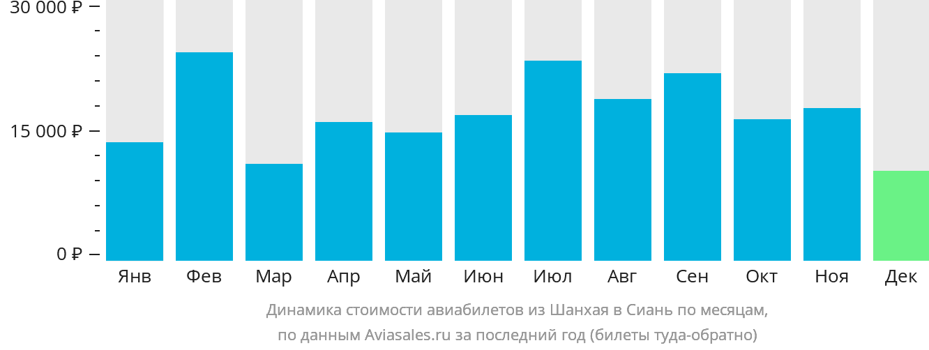 Динамика стоимости авиабилетов из Шанхая в Сиань по месяцам