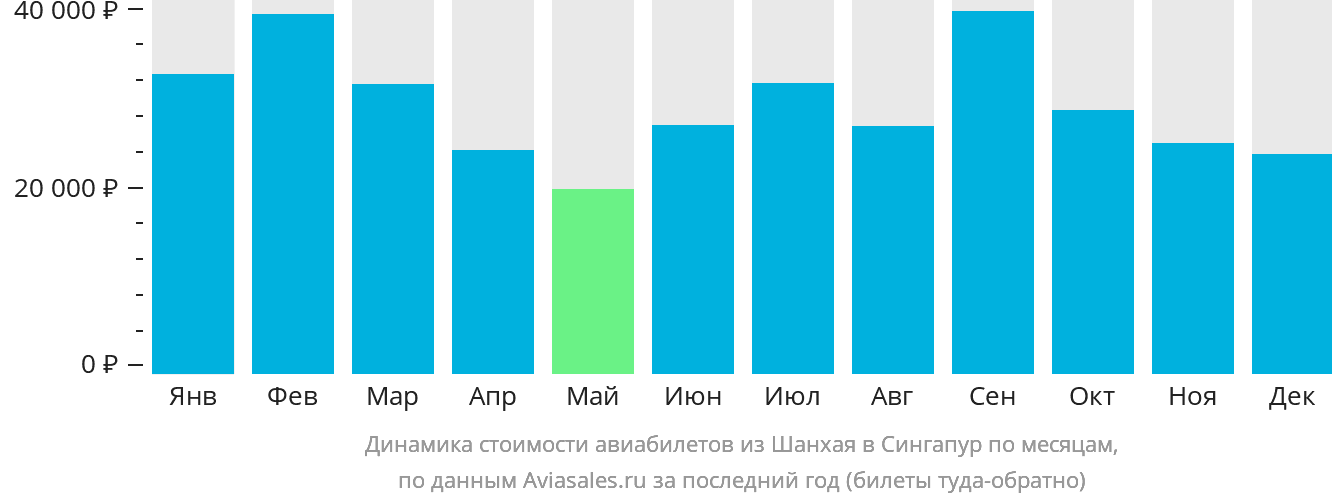 Динамика стоимости авиабилетов из Шанхая в Сингапур по месяцам