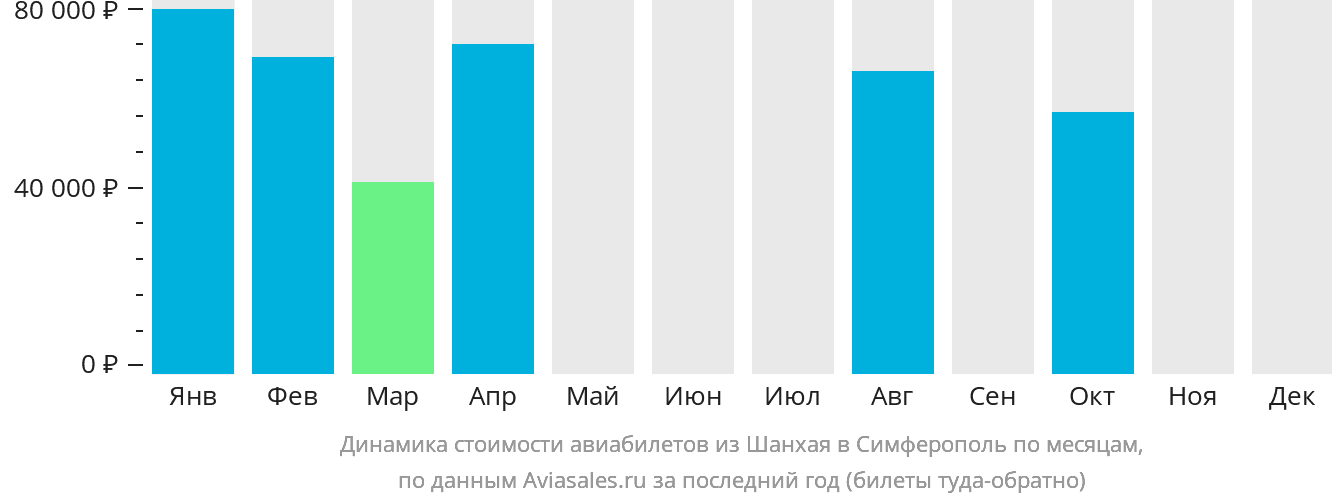 Динамика стоимости авиабилетов из Шанхая в Симферополь по месяцам