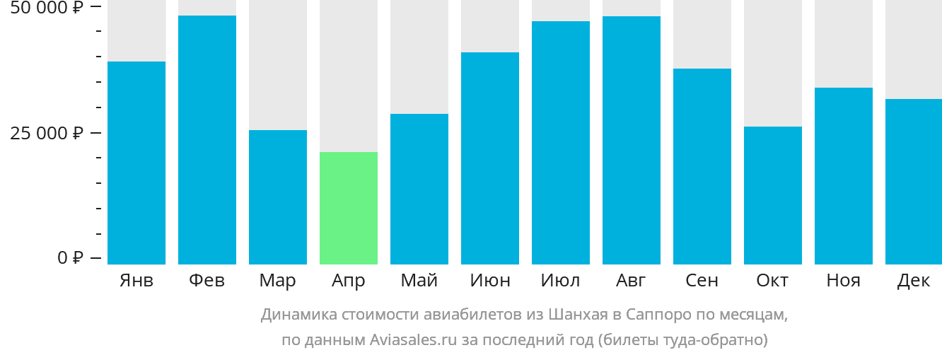 Динамика стоимости авиабилетов из Шанхая в Саппоро по месяцам