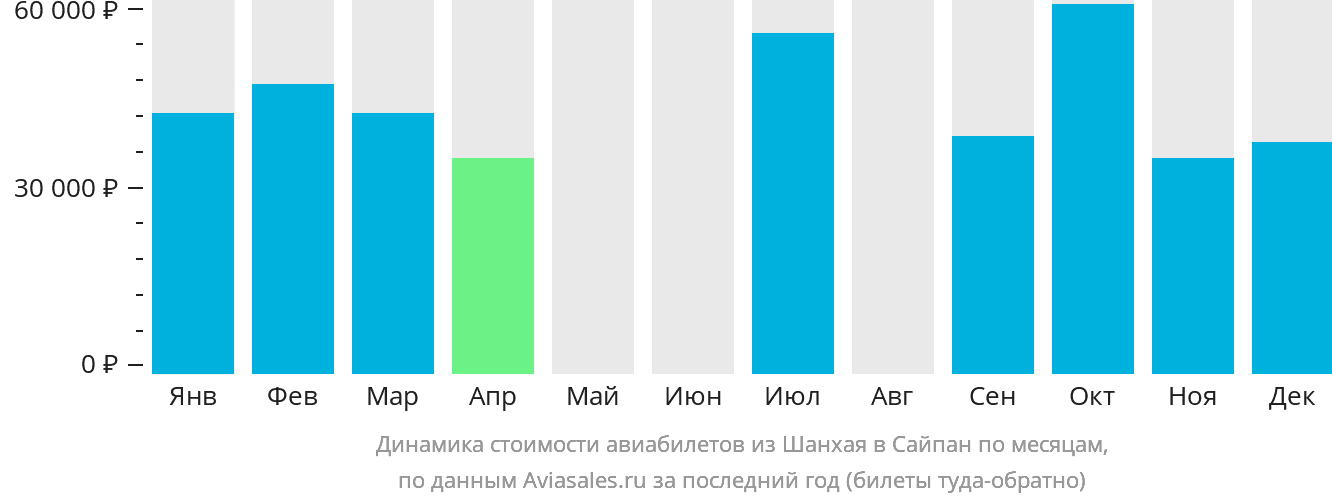 Динамика стоимости авиабилетов из Шанхая в Сайпан по месяцам