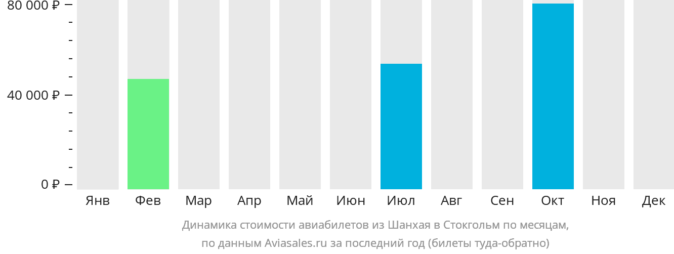 Динамика стоимости авиабилетов из Шанхая в Стокгольм по месяцам