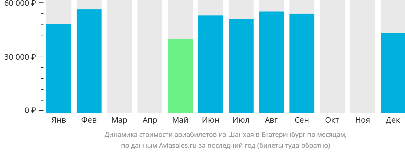 Динамика стоимости авиабилетов из Шанхая в Екатеринбург по месяцам