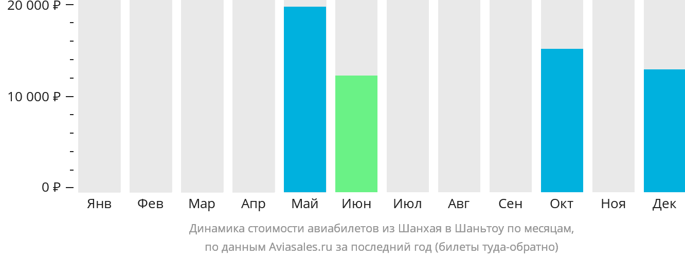 Динамика стоимости авиабилетов из Шанхая в Шаньтоу по месяцам
