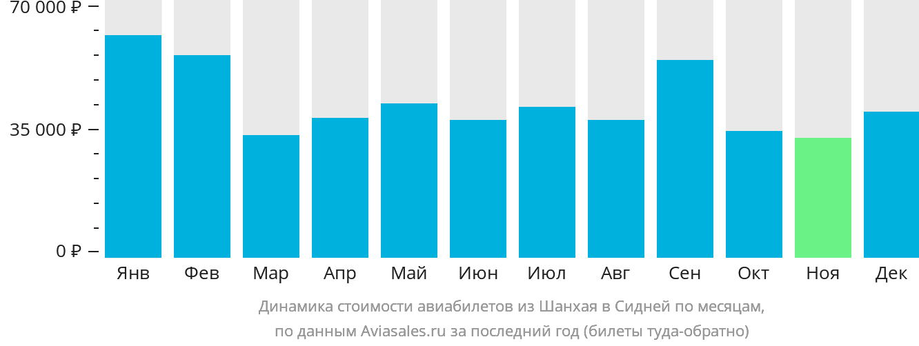 Динамика стоимости авиабилетов из Шанхая в Сидней по месяцам