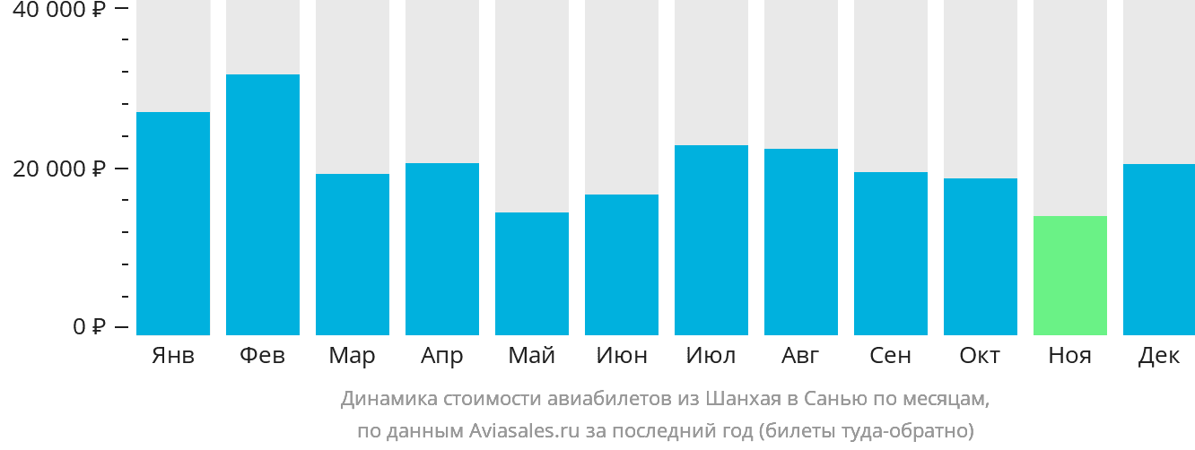 Динамика стоимости авиабилетов из Шанхая в Санья по месяцам