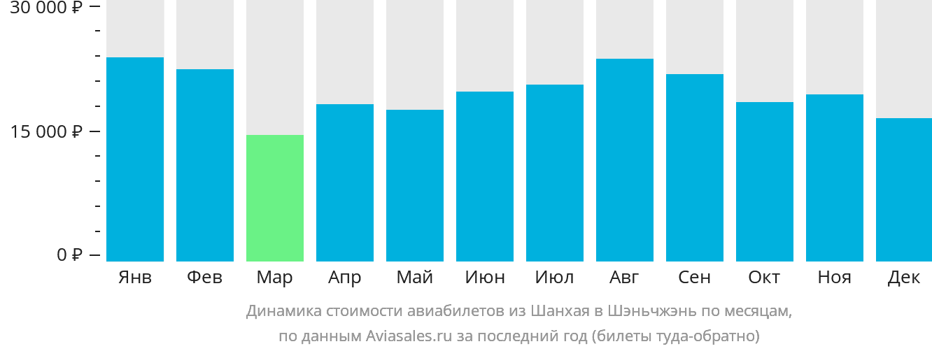 Динамика стоимости авиабилетов из Шанхая в Шэньчжэнь по месяцам