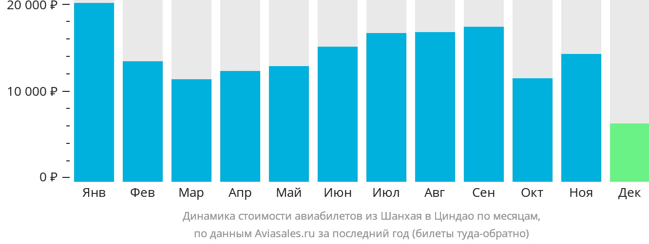 Динамика стоимости авиабилетов из Шанхая в Циндао по месяцам