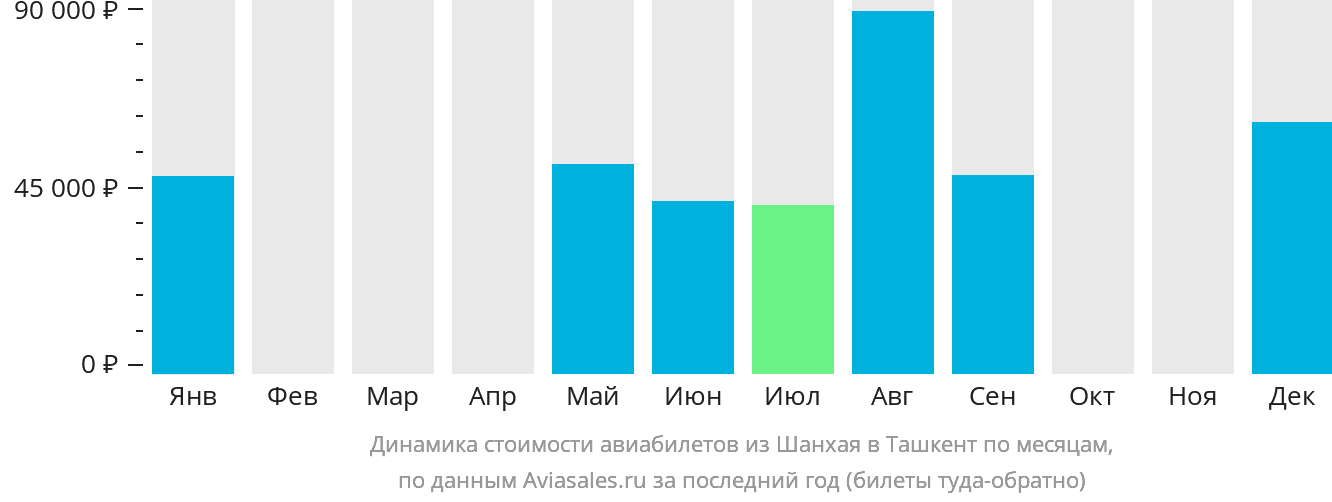 Динамика стоимости авиабилетов из Шанхая в Ташкент по месяцам