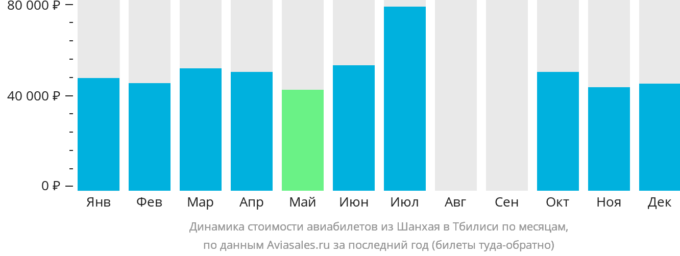 Динамика стоимости авиабилетов из Шанхая в Тбилиси по месяцам