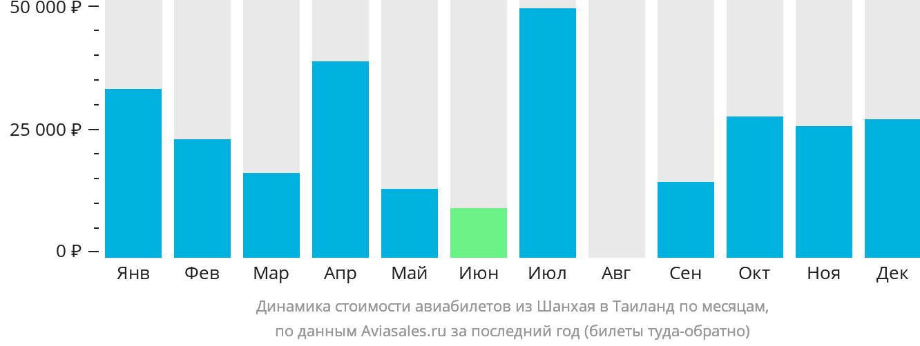 Динамика стоимости авиабилетов из Шанхая в Таиланд по месяцам