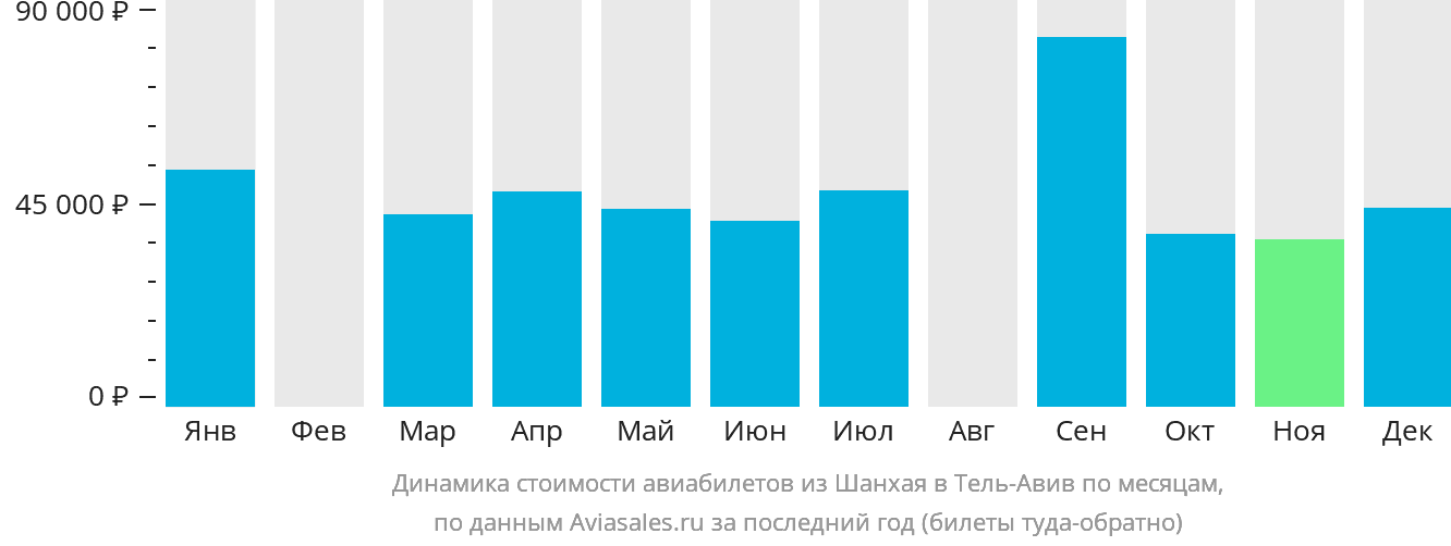 Динамика стоимости авиабилетов из Шанхая в Тель-Авив по месяцам