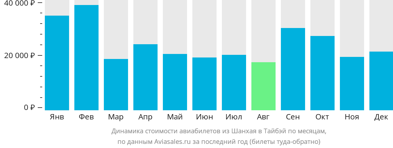 Динамика стоимости авиабилетов из Шанхая в Тайбэй по месяцам
